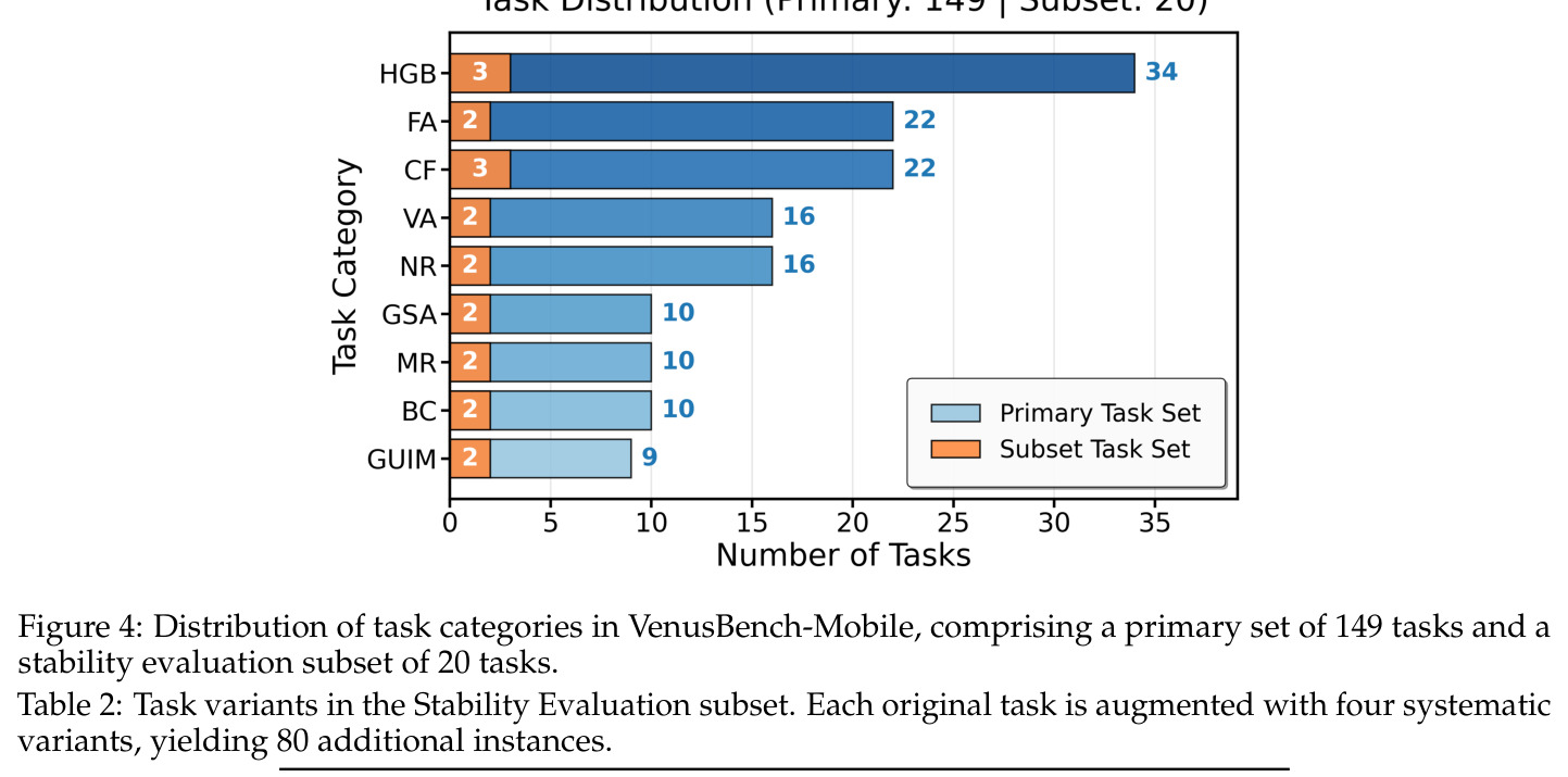 Distribution of task categories in VenusBench-Mobile