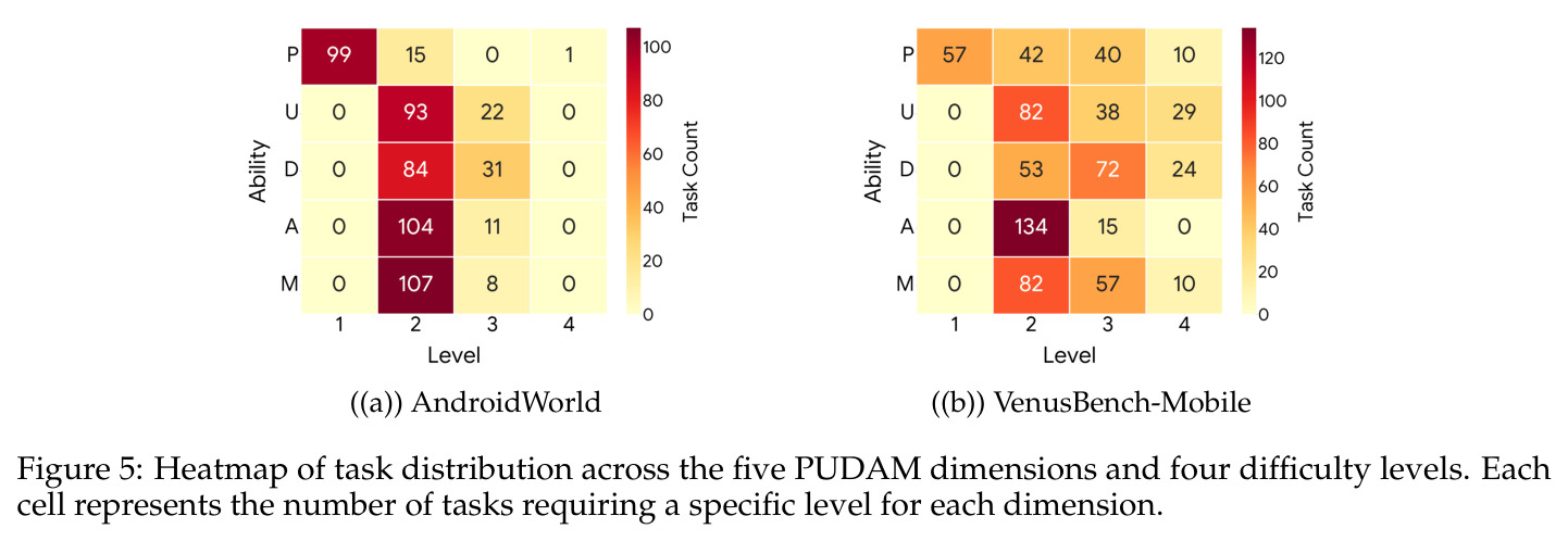 Heatmap of task distribution across the five PUDAM dimensions and four difficulty levels