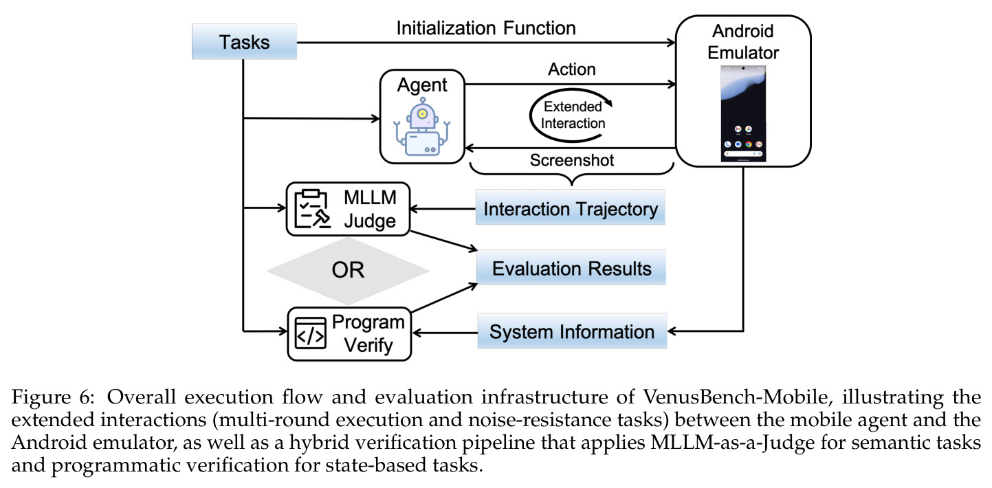 Overall execution flow and evaluation infrastructure of VenusBench-Mobile