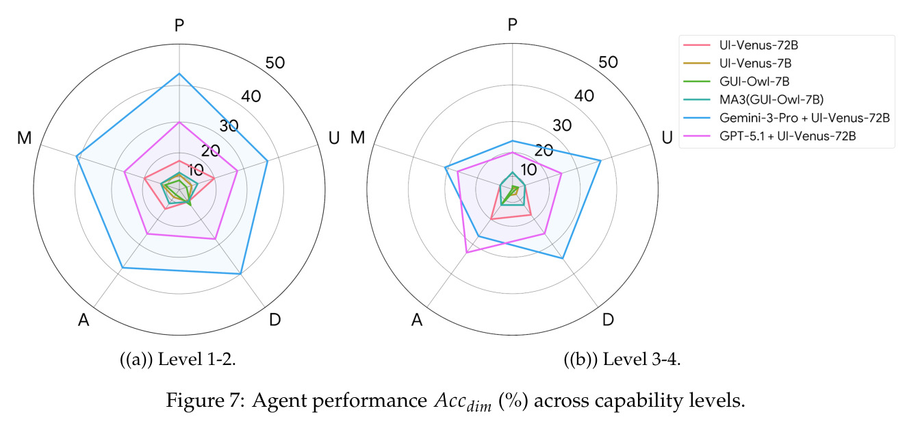 Agent performance Accdim across capability levels