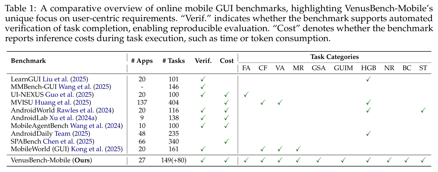 A comparative overview of online mobile GUI benchmarks
