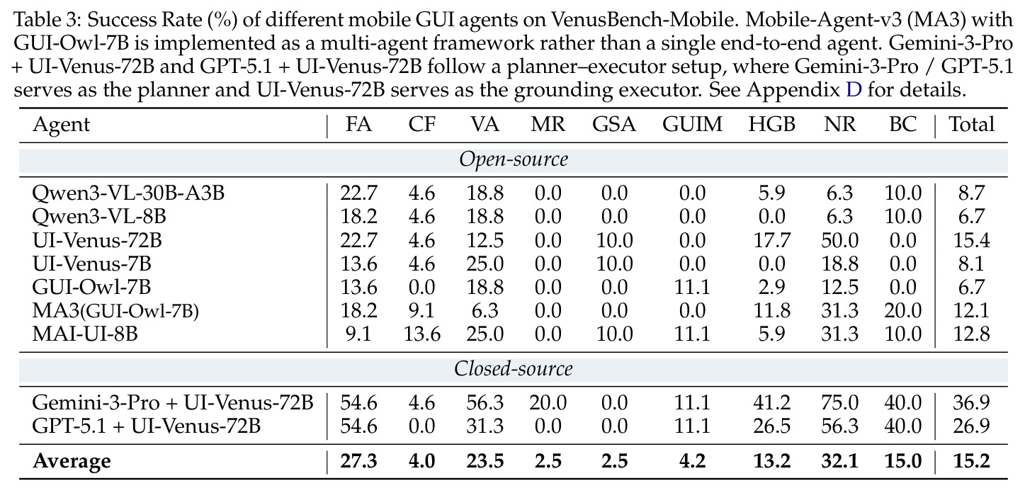 Success Rate (%) of different mobile GUI agents on VenusBench-Mobile