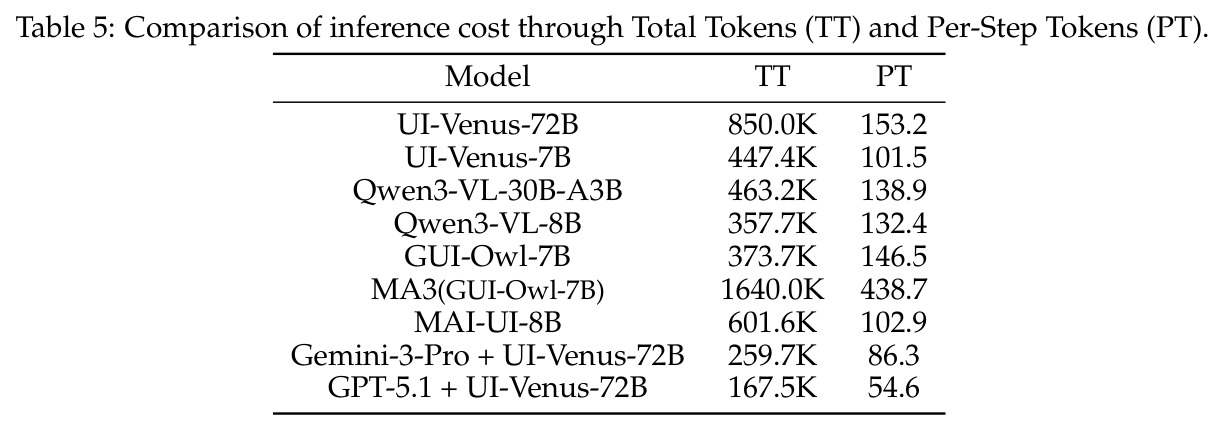 Comparison of inference cost through Total Tokens (TT) and Per-step Tokens (PT)