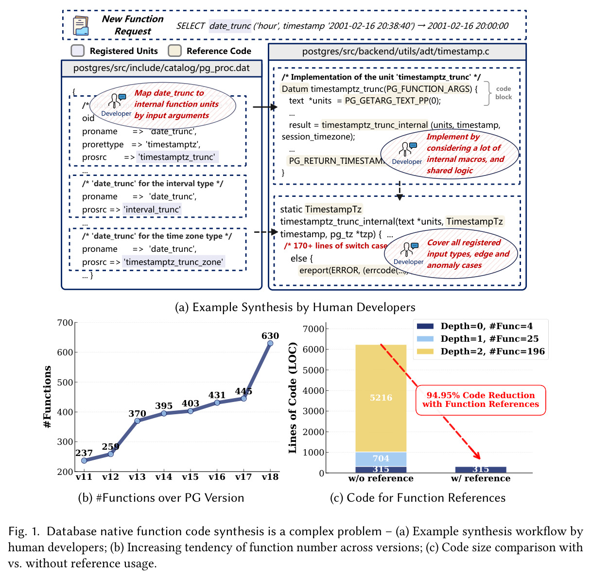 Database native function code synthesis is a complex problem – (a) Example synthesis workflow by human developers; (b) Increasing tendency of function number across versions; (c) Code size comparison with vs. without reference usage.