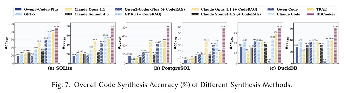Overall Code Synthesis Accuracy (%) of Different Synthesis Methods.