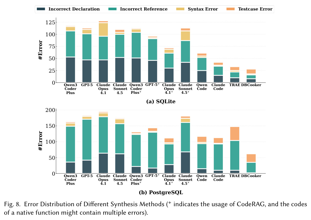 Error Distribution of Different Synthesis Methods.