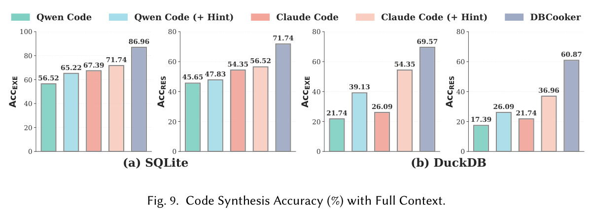 Code Synthesis Accuracy (%) with Full Context.