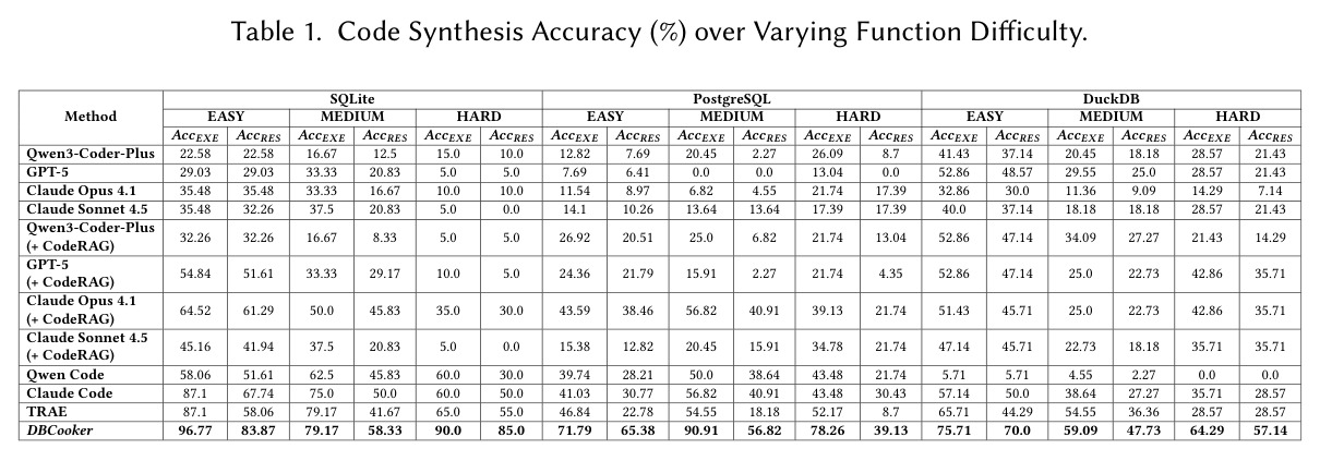 Code Synthesis Accuracy (%) over Varying Function Difficulty.