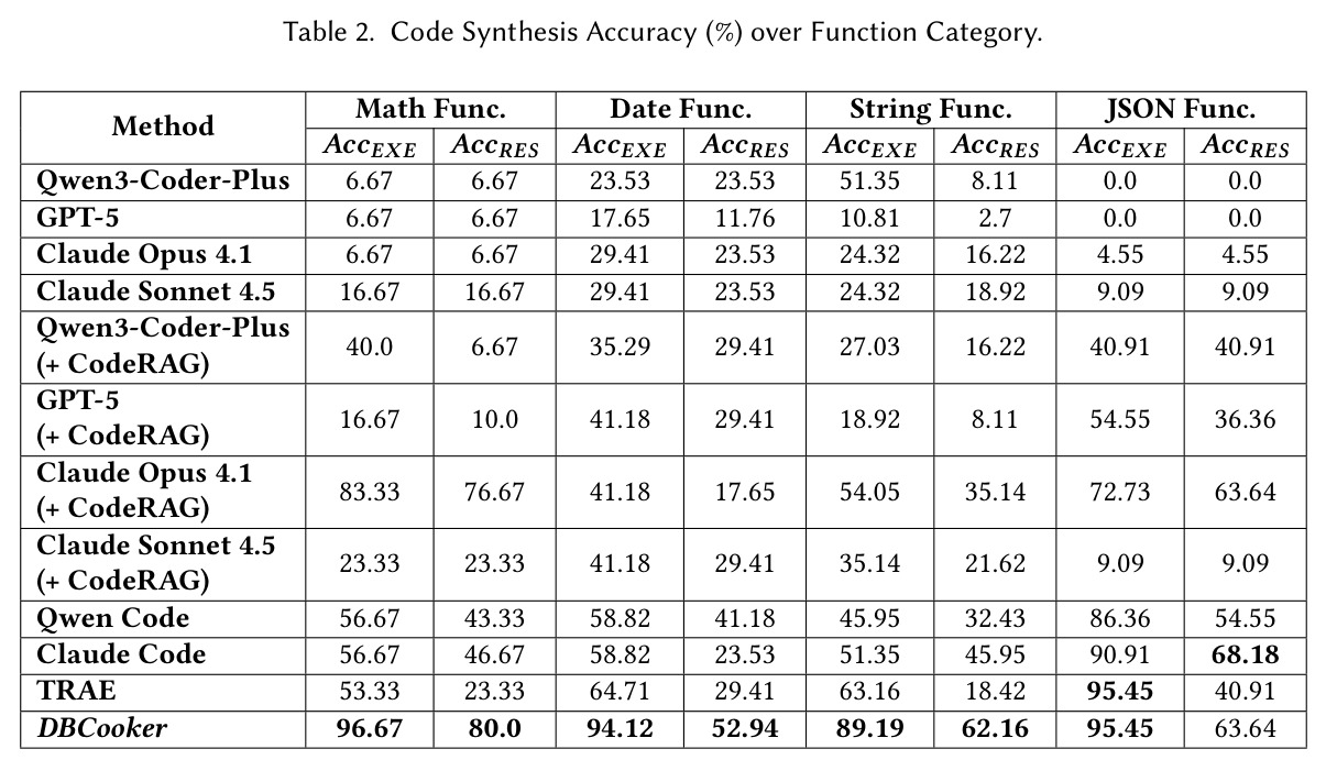 Code Synthesis Accuracy (%) over Function Category.