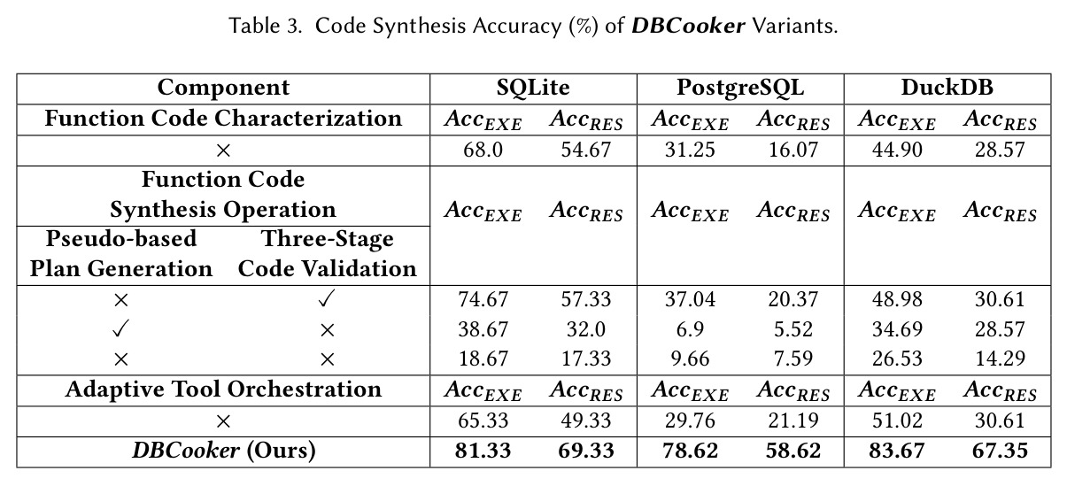 Code Synthesis Accuracy (%) of DBCooker Variants.