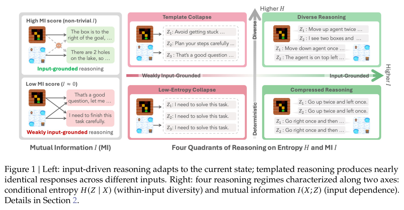 Input-driven vs templated reasoning 与四种推理状态