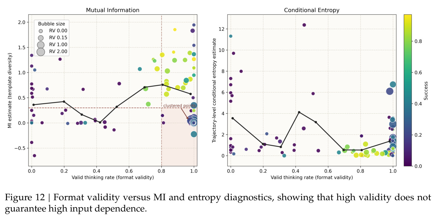 Format validity vs MI and entropy diagnostics