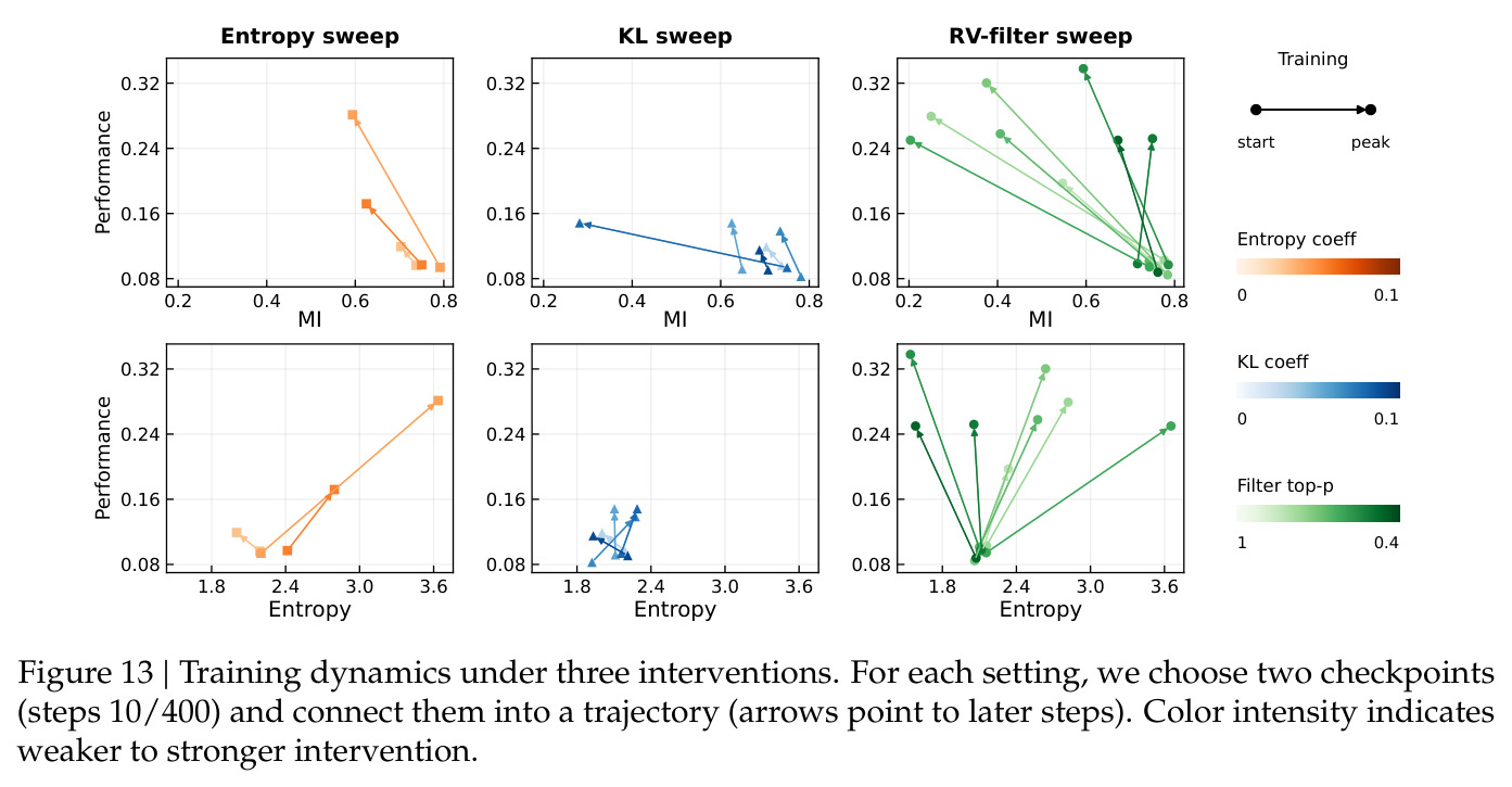 三种干预的训练动态：entropy sweep / KL sweep / RV-filter sweep