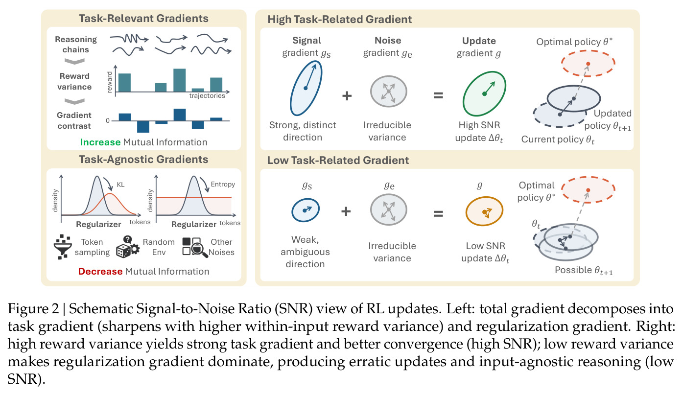 Schematic Signal-to-Noise Ratio (SNR) view of RL updates