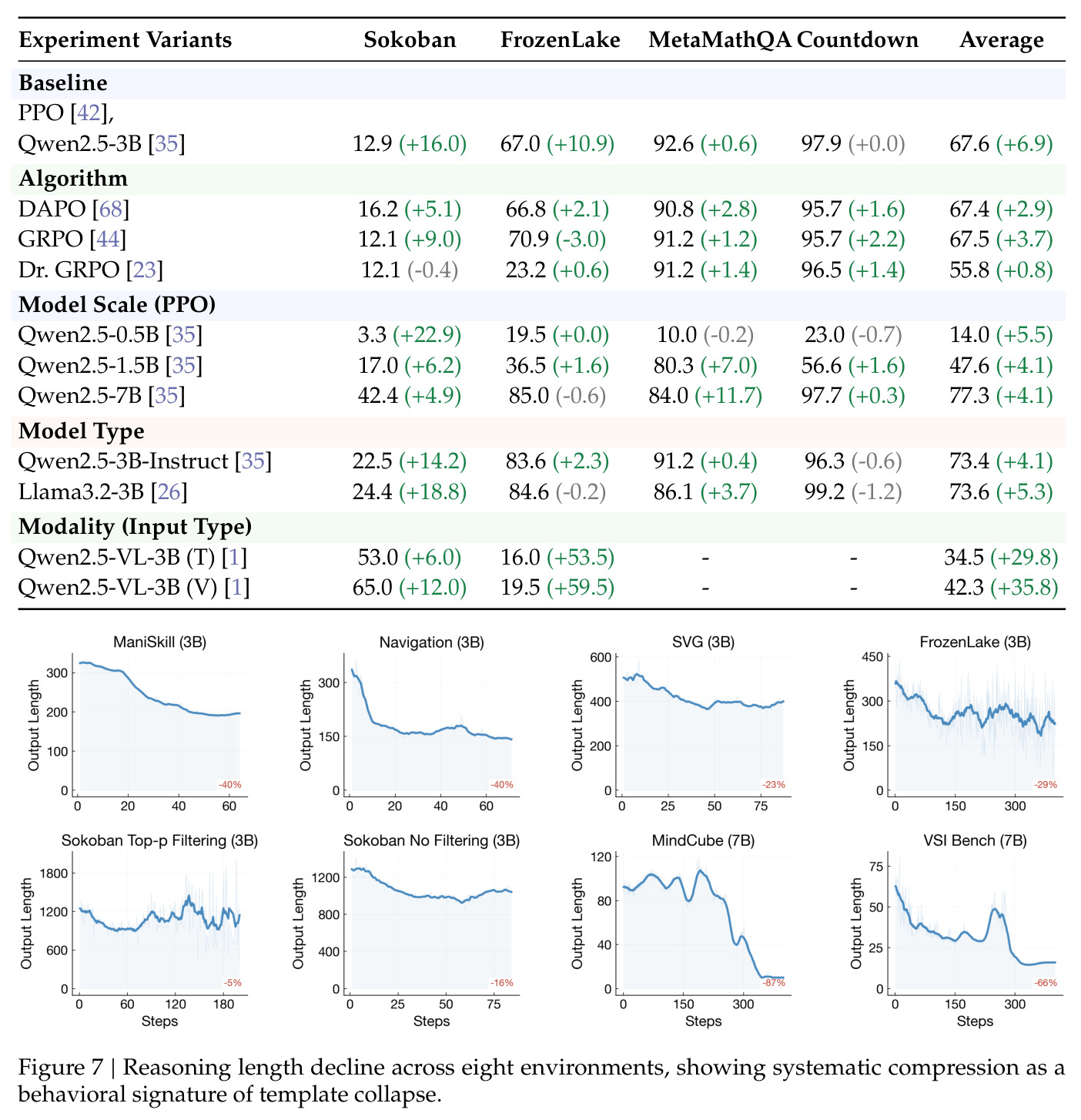 Reasoning length decline across 8 environments