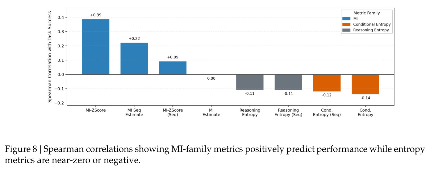 MI family vs entropy metrics 的 Spearman correlation