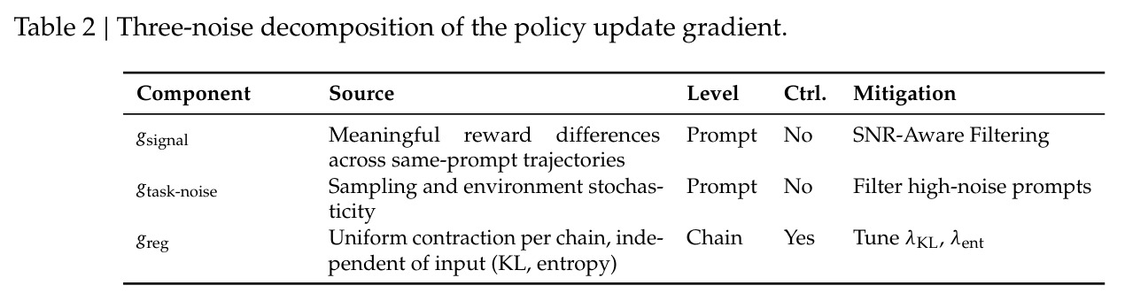 Three-noise decomposition of the policy update gradient