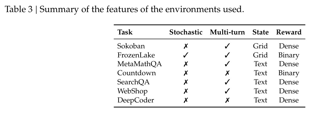 Summary of the features of the environments used