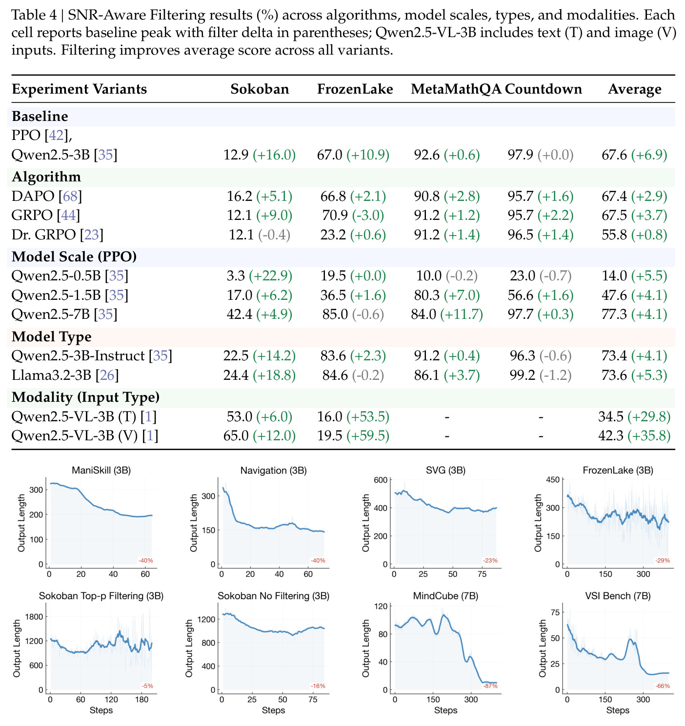 SNR-Aware Filtering results across algorithms, model scales, types, and modalities