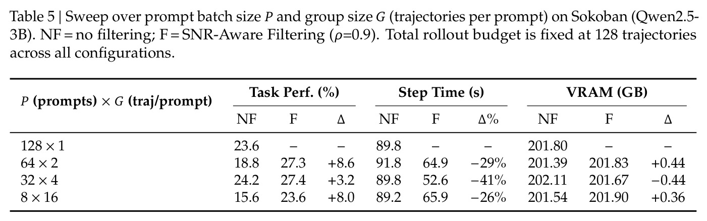 Sweep over prompt batch size P and group size G on Sokoban