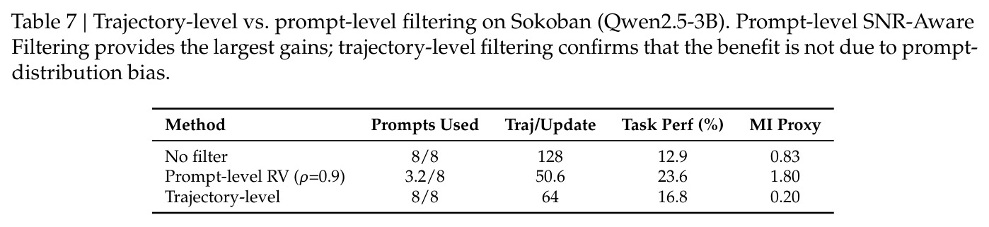Trajectory-level vs prompt-level filtering on Sokoban