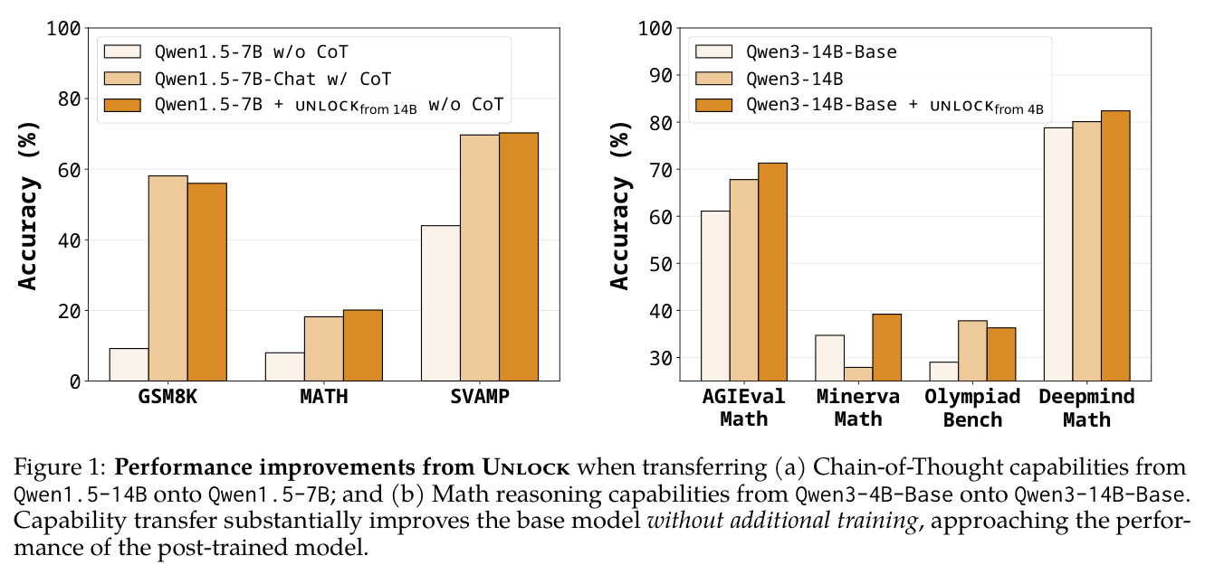 Performance improvements from Unlock when transferring (a) Chain-of-Thought capabilities from Qwen1.5-14B onto Qwen1.5-7B; and (b) Math reasoning capabilities from Qwen3-4B-Base onto Qwen3-14B-Base.