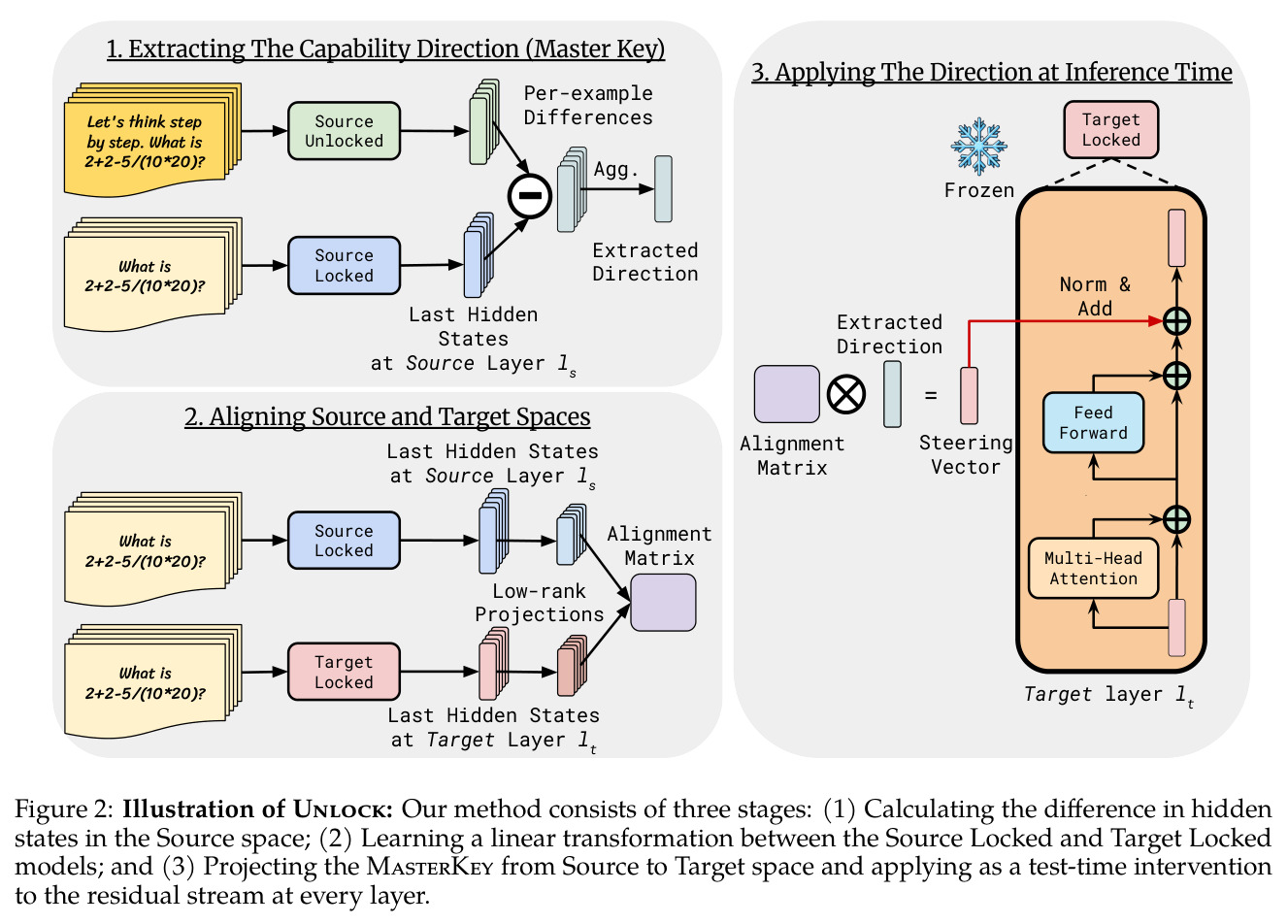 Illustration of Unlock: Our method consists of three stages: (1) Calculating the difference in hidden states in the Source space; (2) Learning a linear transformation between the Source Locked and Target Locked models; and (3) Projecting the MasterKey from Source to Target space and applying as a test-time intervention to the residual stream at every layer.