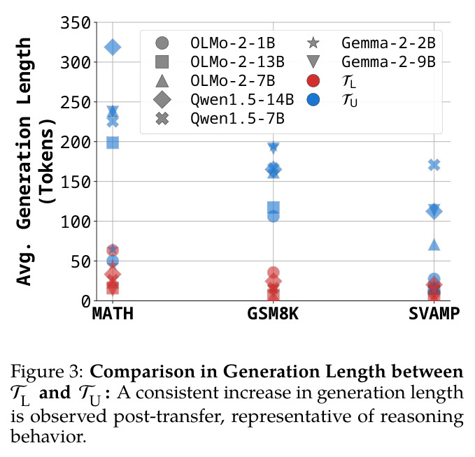 Comparison in Generation Length between $\mathcal{T}_L$ and $\mathcal{T}_U$: A consistent increase in generation length is observed post-transfer, representative of reasoning behavior.