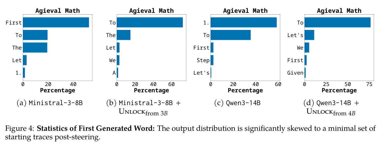 Statistics of First Generated Word: The output distribution is significantly skewed to a minimal set of starting traces post-steering.