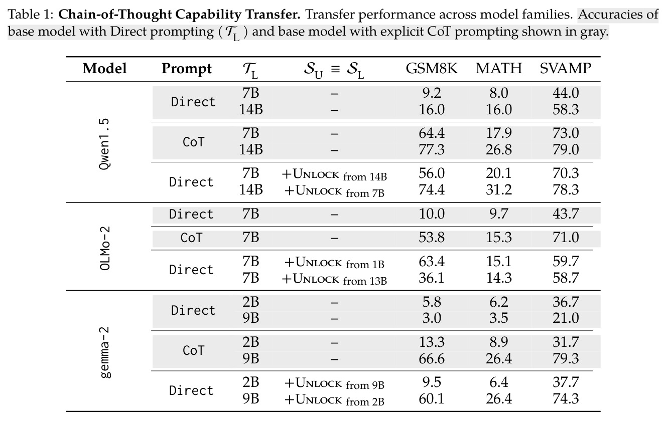 Chain-of-Thought Capability Transfer. Transfer performance across model families. Accuracies of base model with Direct prompting ($\mathcal{T}_L$) and base model with explicit CoT prompting shown in gray.