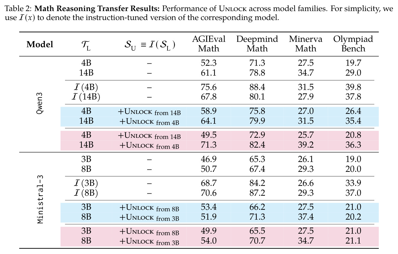 Math Reasoning Transfer Results: Performance of Unlock across model families. For simplicity, we use $\mathcal{I}(x)$ to denote the instruction-tuned version of the corresponding model.