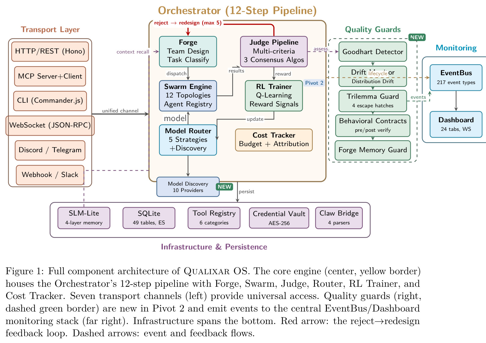 Full component architecture of Qualixar OS