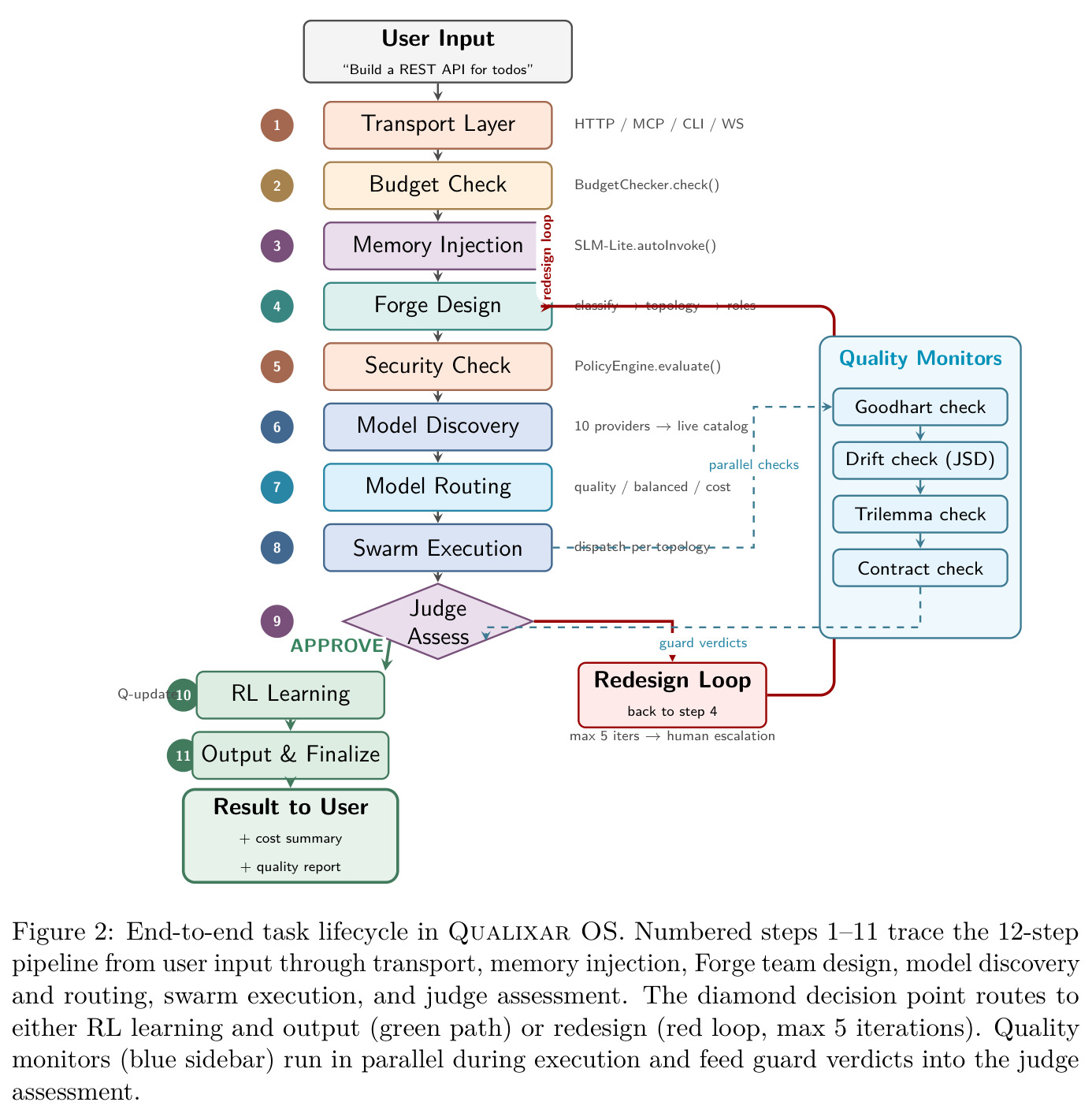 End-to-end task lifecycle in Qualixar OS