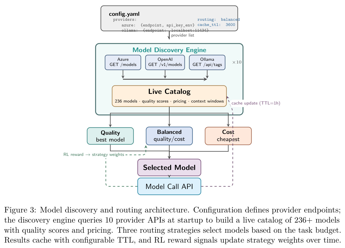 Model discovery and routing architecture