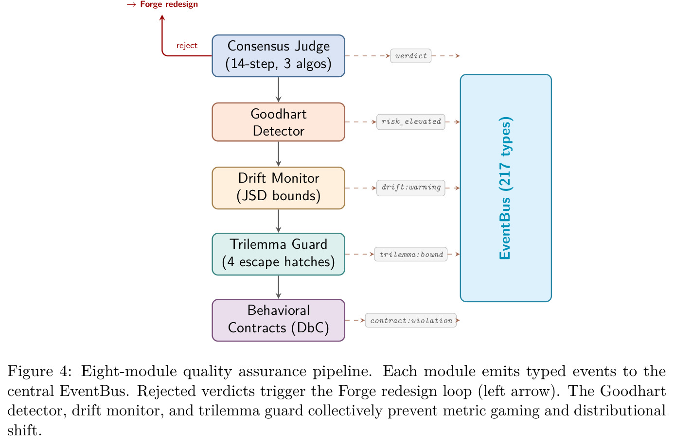 Eight-module quality assurance pipeline
