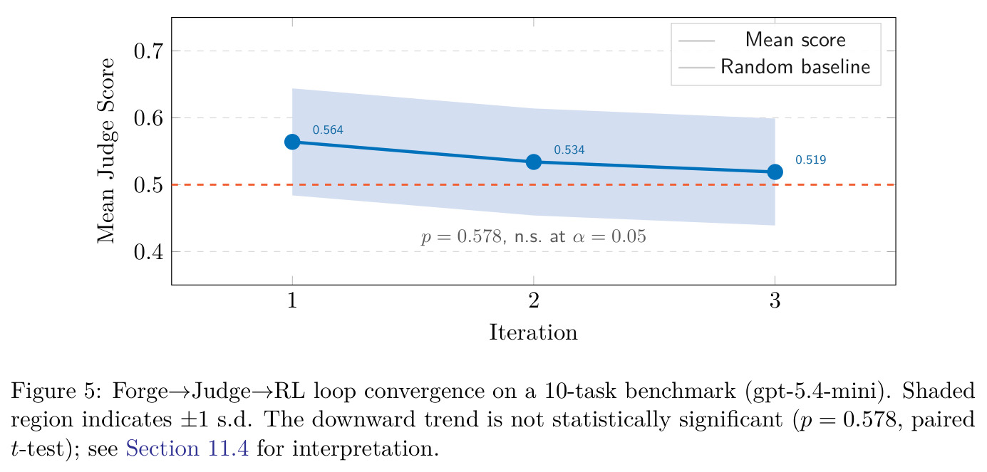 Forge→Judge→RL loop convergence