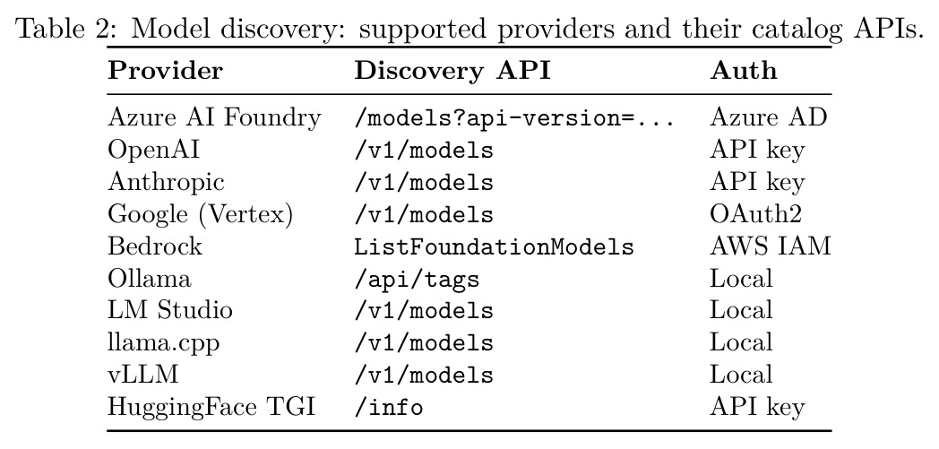 Model discovery: supported providers and their catalog APIs