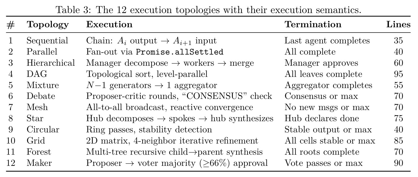 The 12 execution topologies with their execution semantics
