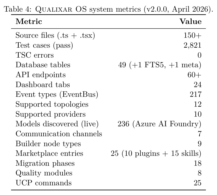Qualixar OS system metrics (v2.0.0, April 2026)