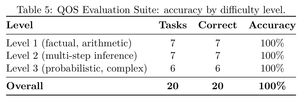 QOS Evaluation Suite: accuracy by difficulty level