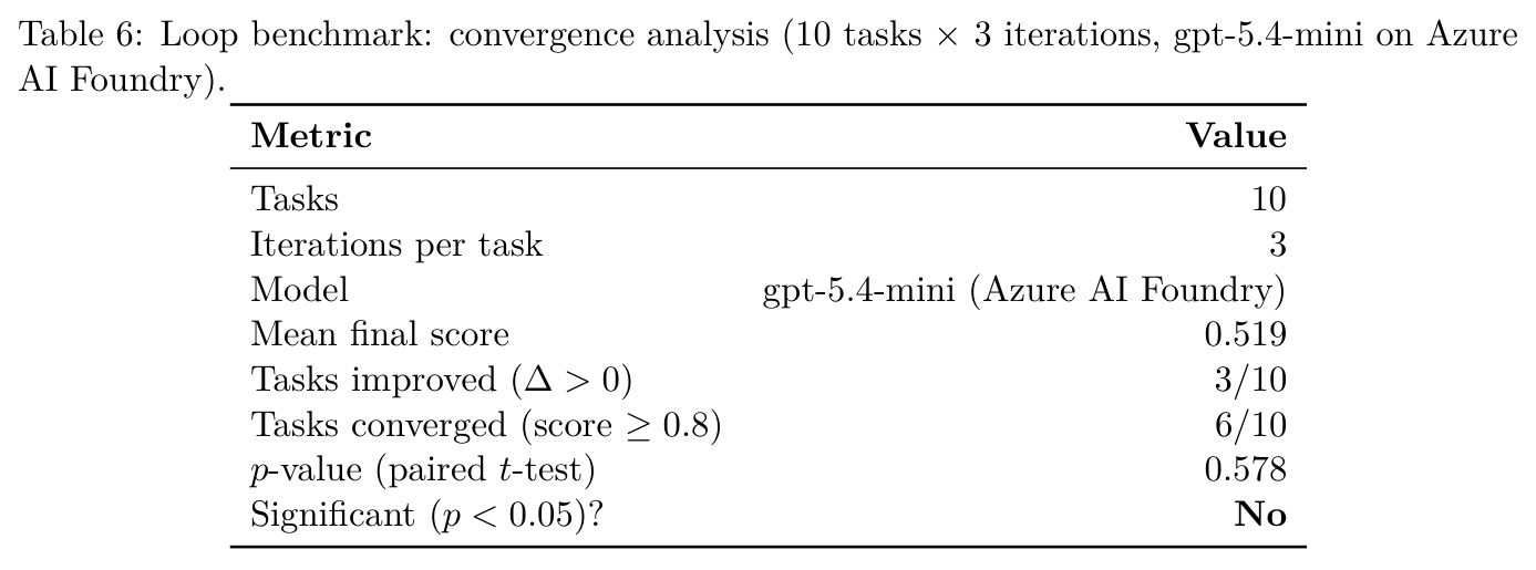 Loop benchmark: convergence analysis (10 tasks × 3 iterations, gpt-5.4-mini)