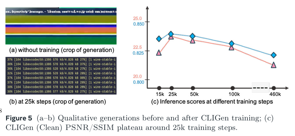 (a-b) Qualitative generations before and after CLIGen training; (c) CLIGen (Clean) PSNR/SSIM plateau around 25k training steps.