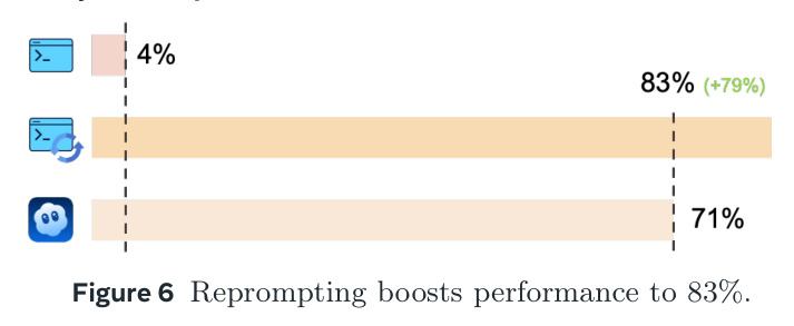 Reprompting boosts performance to 83%.