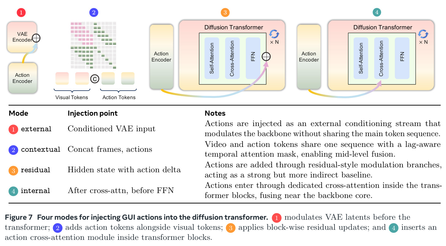 Four modes for injecting GUI actions into the diffusion transformer.