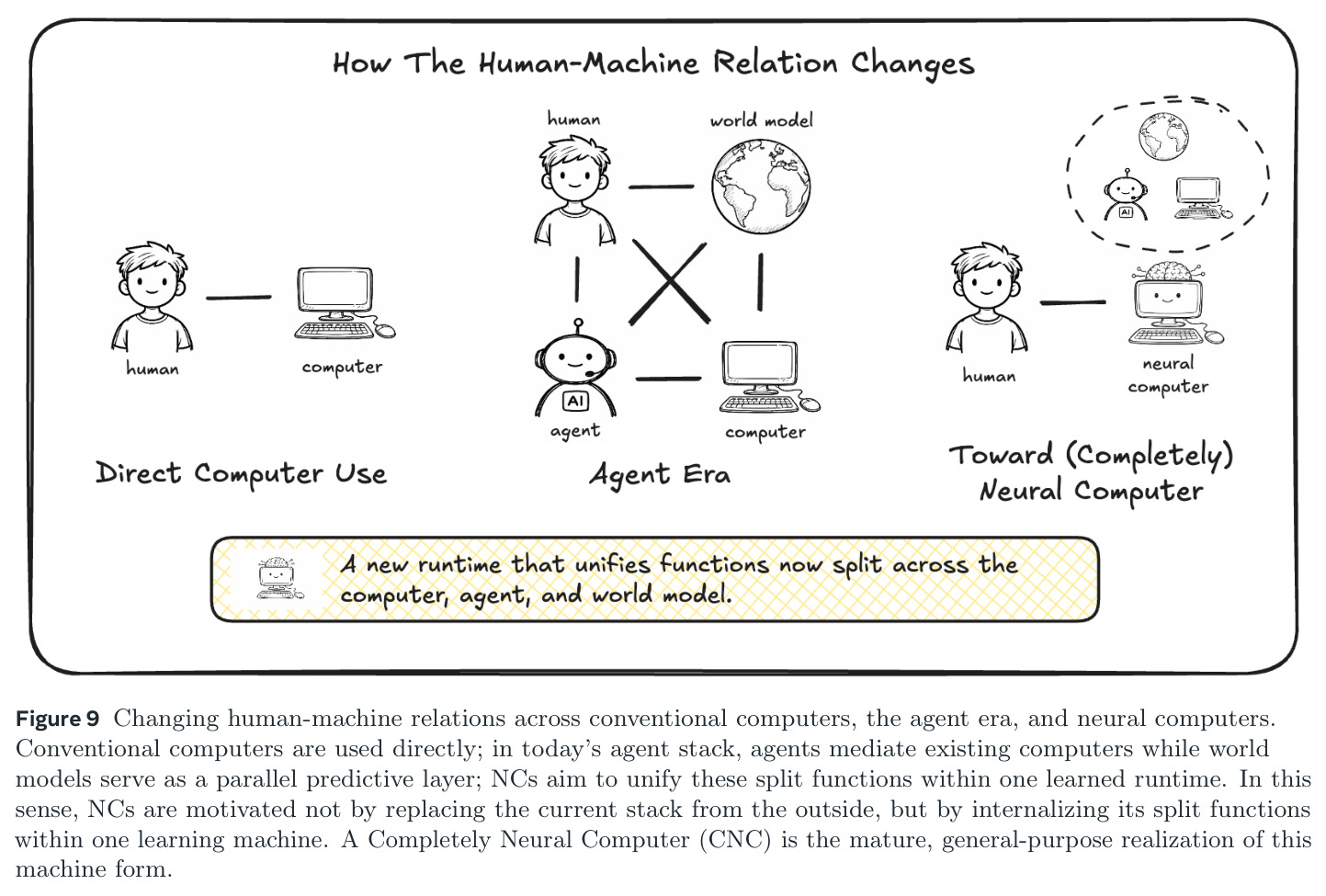 Changing human-machine relations across conventional computers, the agent era, and neural computers.