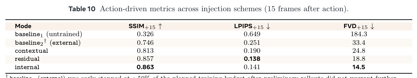 Action-driven metrics across injection schemes (15 frames after action).