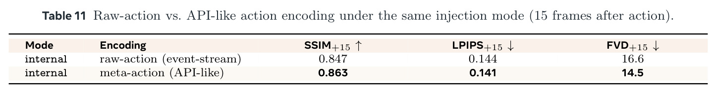 Raw-action vs. API-like action encoding under the same injection mode (15 frames after action).
