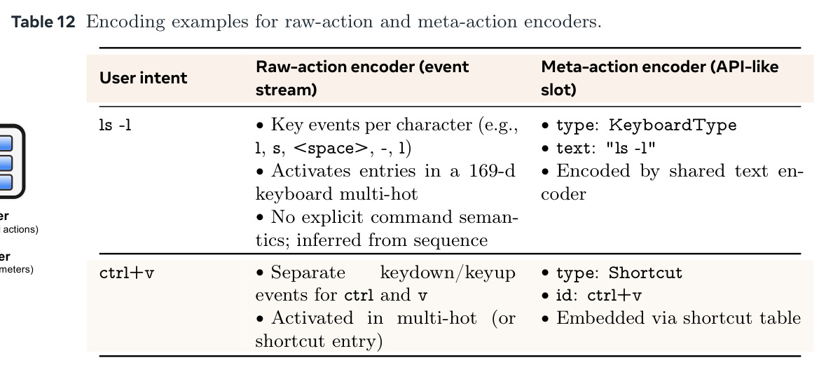 Encoding examples for raw-action and meta-action encoders.