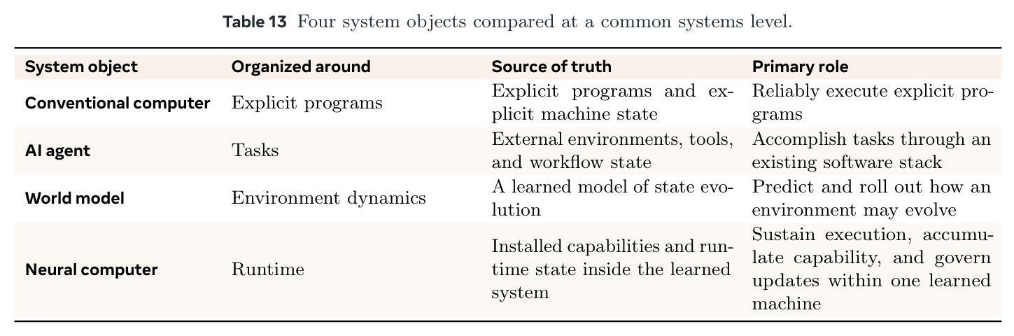 Four system objects compared at a common systems level.