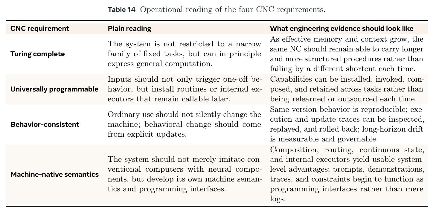 Operational reading of the four CNC requirements.